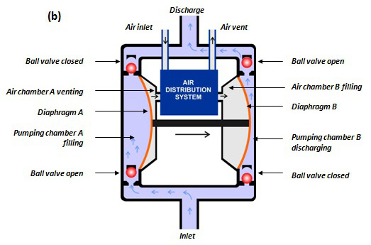 Working Principle of Air Operated Double Diaphragm Pump Working Principle of Air Operated Double Diaphragm Pump